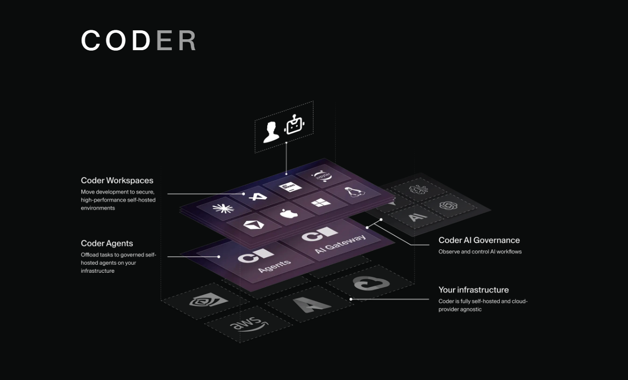 Coder screenshot 1: Workspaces